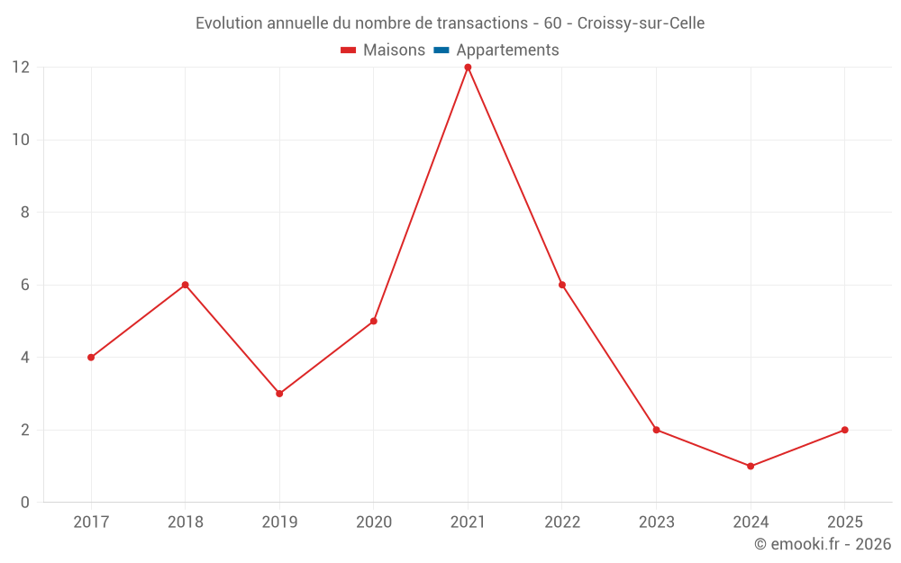 Evolution annuelle du nombre de transactions - 60 - Croissy-sur-Celle