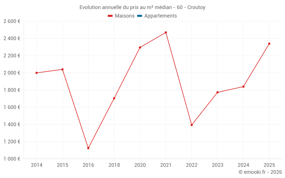 Evolution annuelle du prix au m² médian - 60 - Croutoy