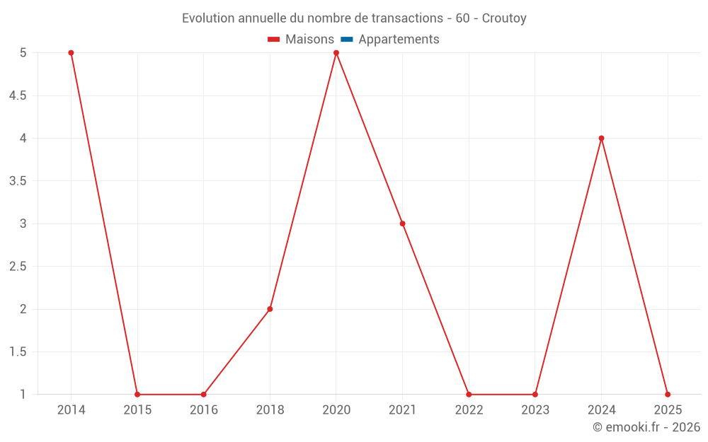 Evolution annuelle du nombre de transactions - 60 - Croutoy