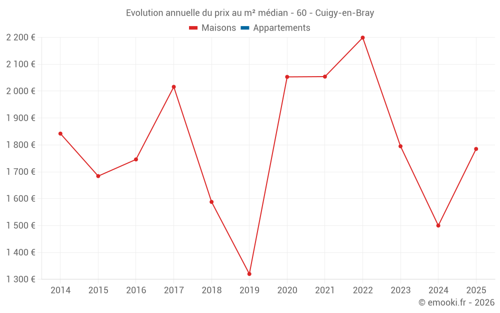 Evolution annuelle du prix au m² médian - 60 - Cuigy-en-Bray