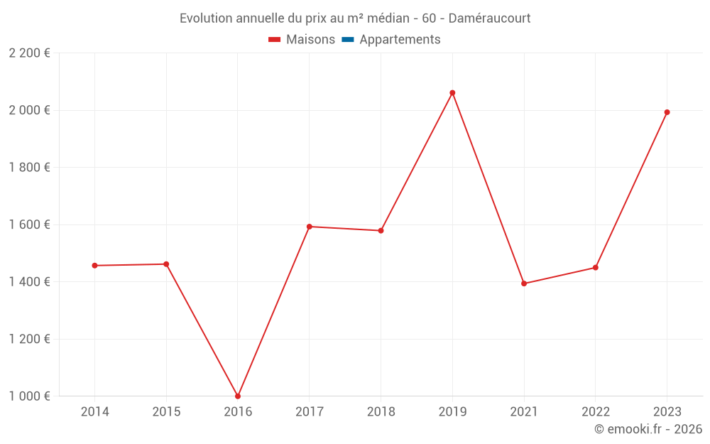Evolution annuelle du prix au m² médian - 60 - Daméraucourt