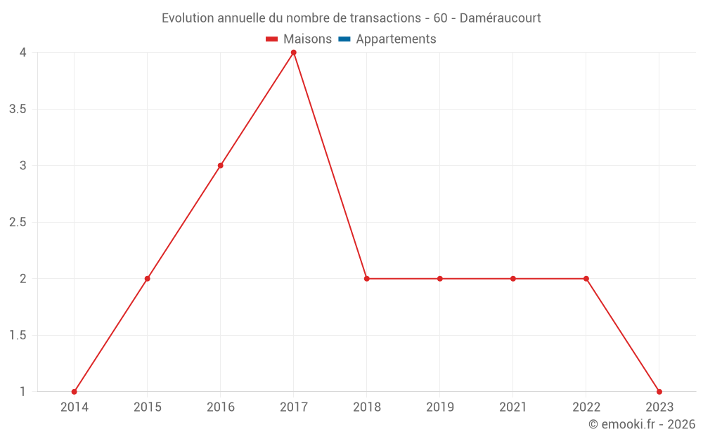 Evolution annuelle du nombre de transactions - 60 - Daméraucourt