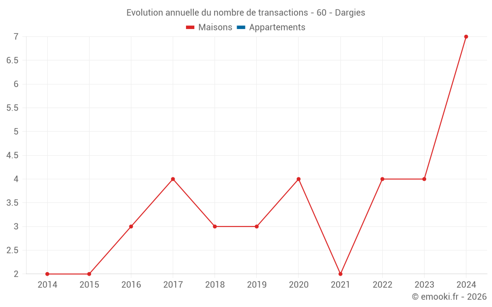 Evolution annuelle du nombre de transactions - 60 - Dargies