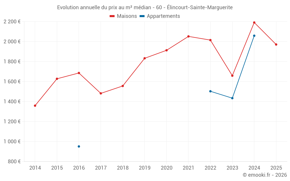 Evolution annuelle du prix au m² médian - 60 - Élincourt-Sainte-Marguerite