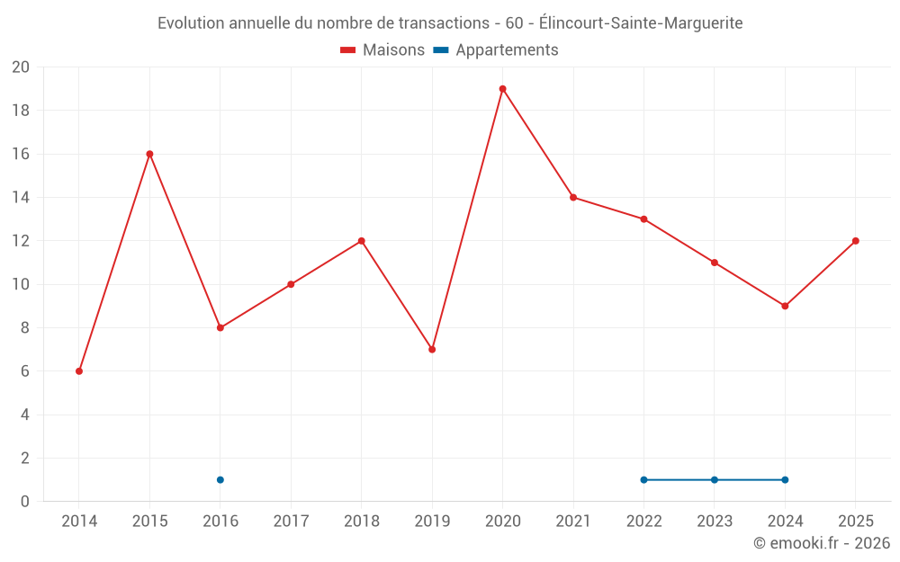 Evolution annuelle du nombre de transactions - 60 - Élincourt-Sainte-Marguerite