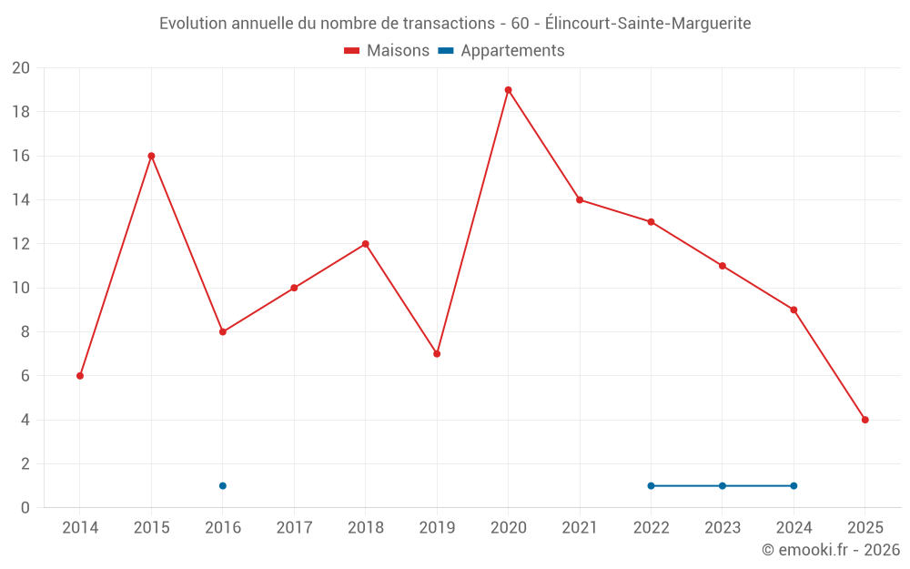 Evolution annuelle du nombre de transactions - 60 - Élincourt-Sainte-Marguerite