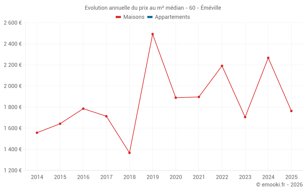 Evolution annuelle du prix au m² médian - 60 - Éméville