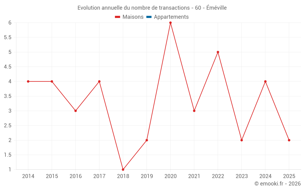 Evolution annuelle du nombre de transactions - 60 - Éméville