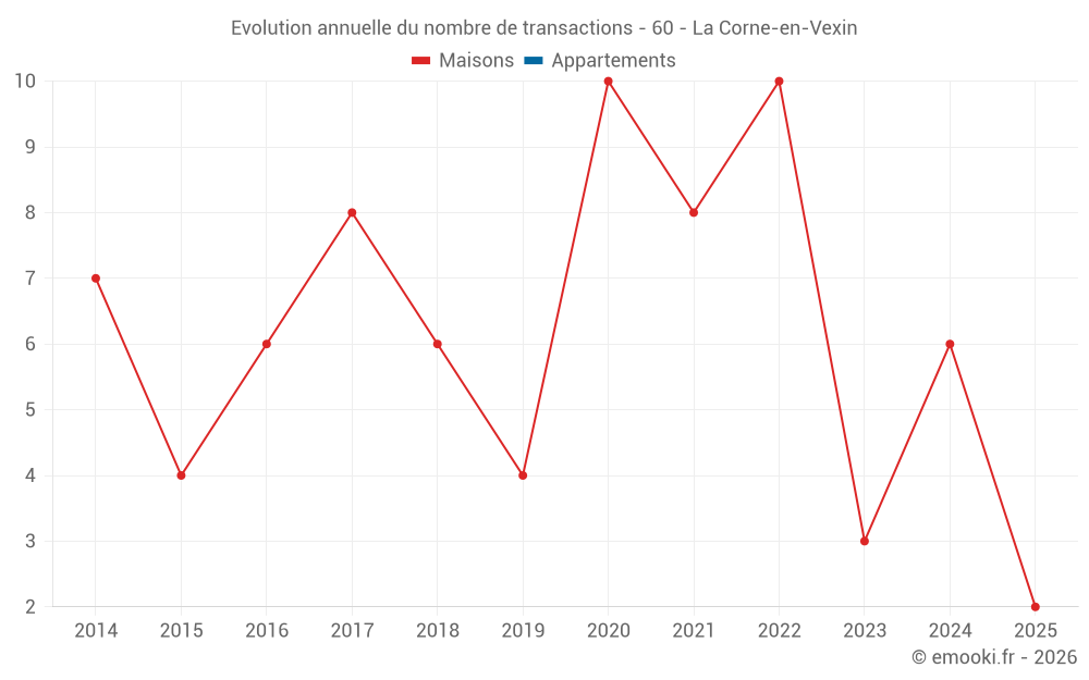 Evolution annuelle du nombre de transactions - 60 - La Corne-en-Vexin