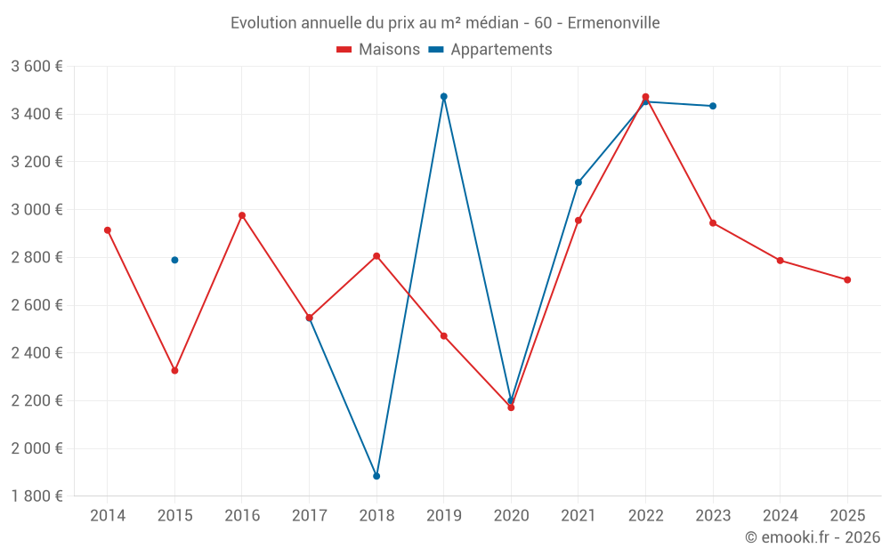 Evolution annuelle du prix au m² médian - 60 - Ermenonville
