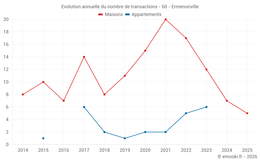 Evolution annuelle du nombre de transactions - 60 - Ermenonville