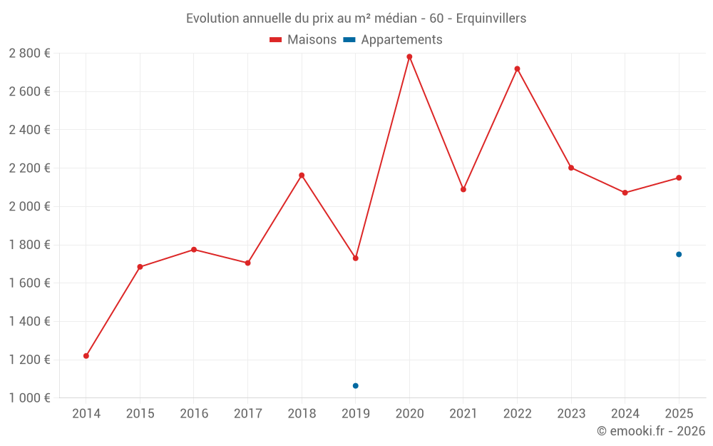Evolution annuelle du prix au m² médian - 60 - Erquinvillers