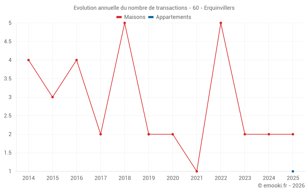 Evolution annuelle du nombre de transactions - 60 - Erquinvillers