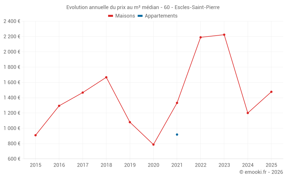 Evolution annuelle du prix au m² médian - 60 - Escles-Saint-Pierre