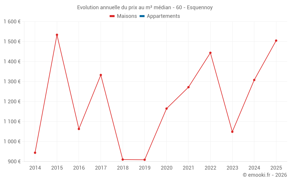 Evolution annuelle du prix au m² médian - 60 - Esquennoy