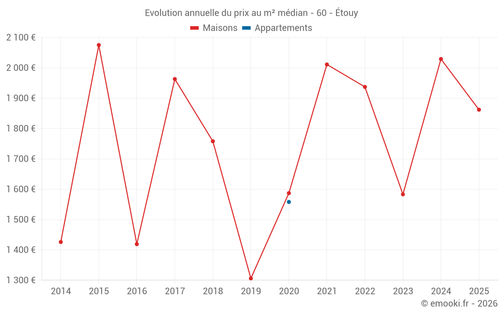 Evolution annuelle du prix au m² médian - 60 - Étouy