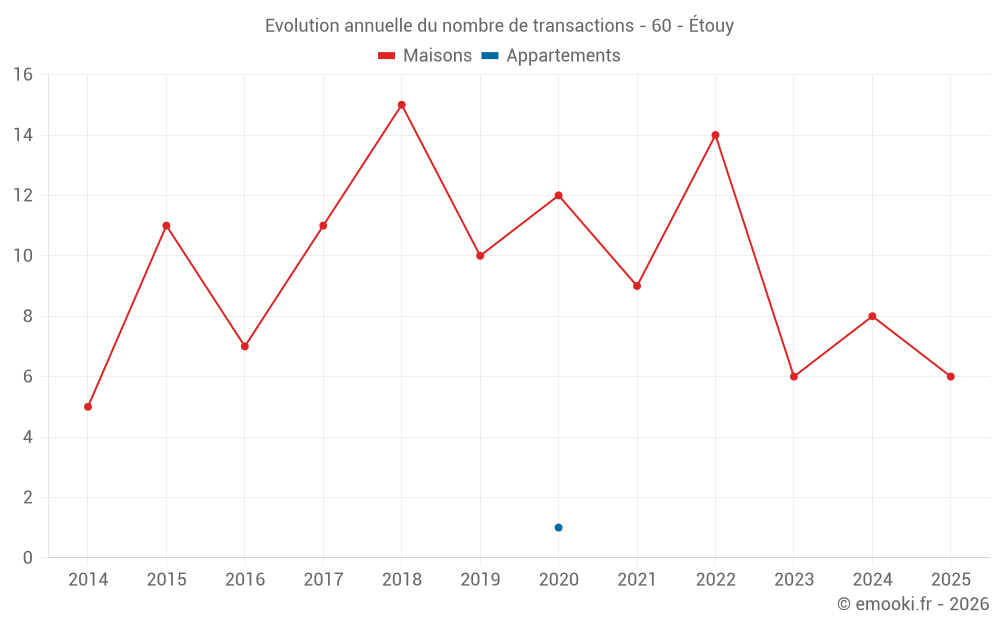 Evolution annuelle du nombre de transactions - 60 - Étouy