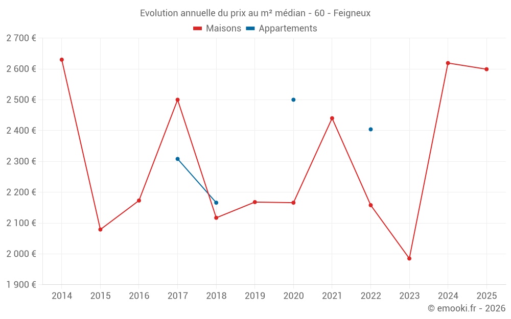 Evolution annuelle du prix au m² médian - 60 - Feigneux