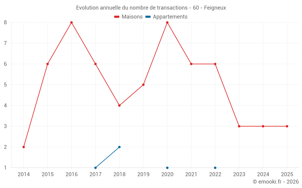 Evolution annuelle du nombre de transactions - 60 - Feigneux