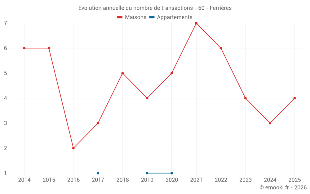 Evolution annuelle du nombre de transactions - 60 - Ferrières