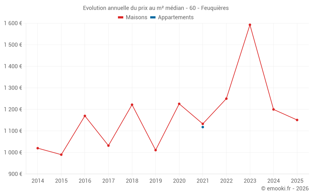 Evolution annuelle du prix au m² médian - 60 - Feuquières