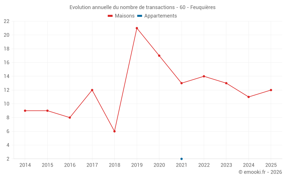Evolution annuelle du nombre de transactions - 60 - Feuquières