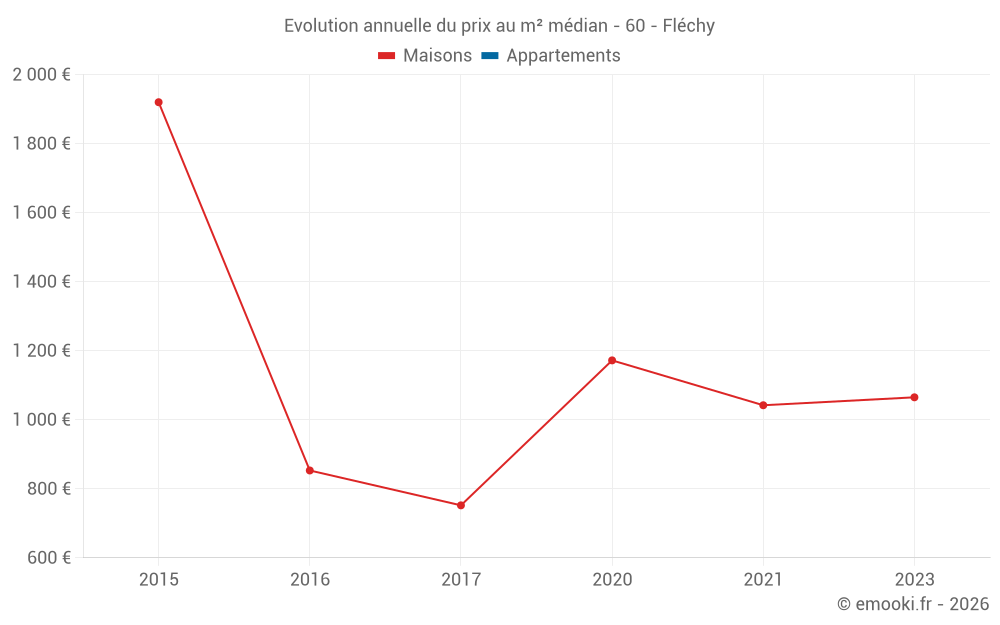 Evolution annuelle du prix au m² médian - 60 - Fléchy