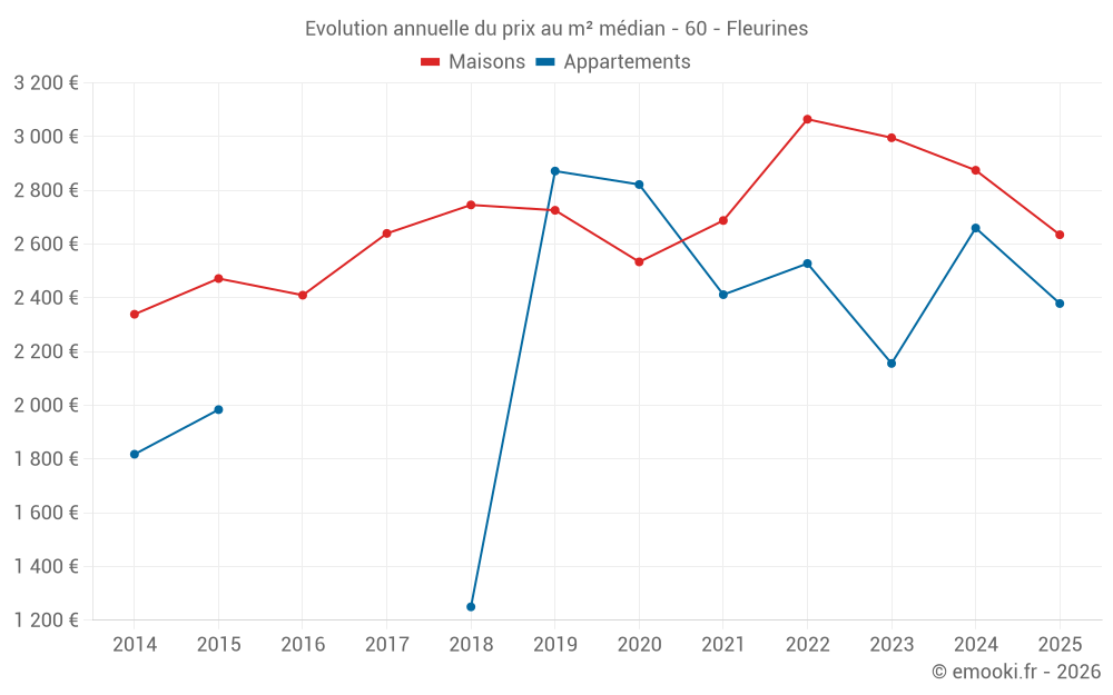 Evolution annuelle du prix au m² médian - 60 - Fleurines