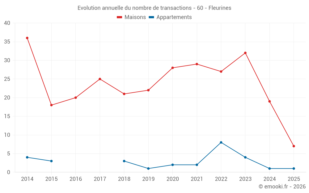 Evolution annuelle du nombre de transactions - 60 - Fleurines