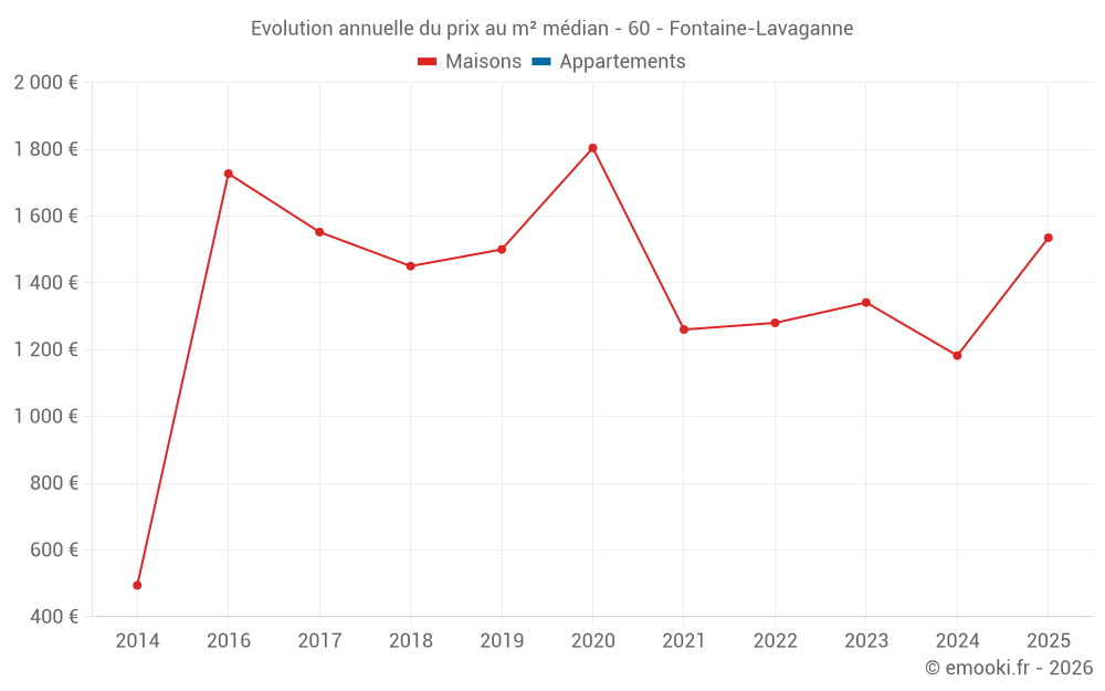 Evolution annuelle du prix au m² médian - 60 - Fontaine-Lavaganne