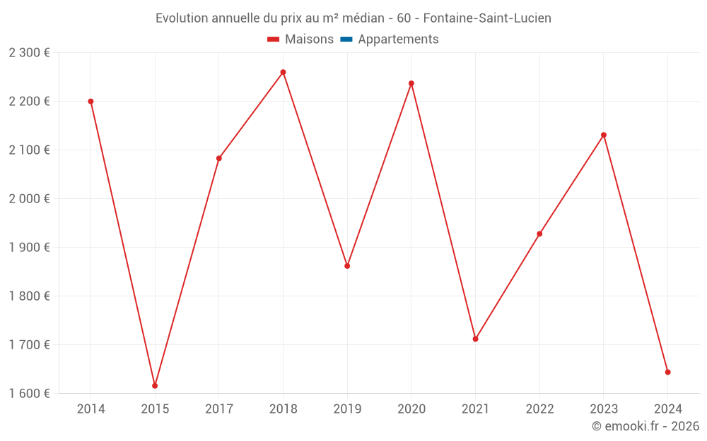 Evolution annuelle du prix au m² médian - 60 - Fontaine-Saint-Lucien