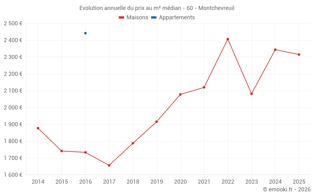 Evolution annuelle du prix au m² médian - 60 - Montchevreuil
