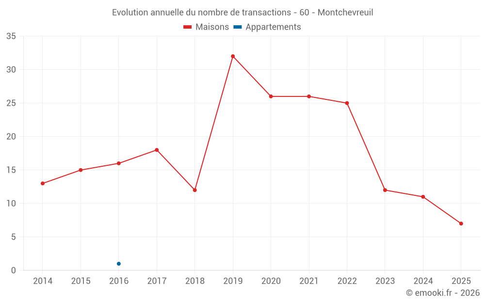 Evolution annuelle du nombre de transactions - 60 - Montchevreuil
