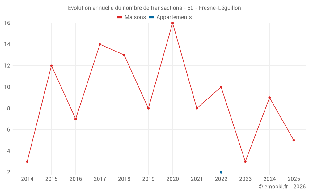 Evolution annuelle du nombre de transactions - 60 - Fresne-Léguillon