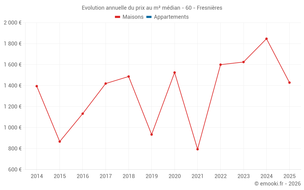 Evolution annuelle du prix au m² médian - 60 - Fresnières