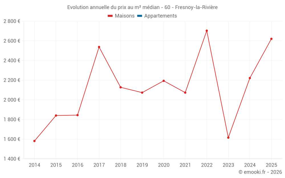 Evolution annuelle du prix au m² médian - 60 - Fresnoy-la-Rivière