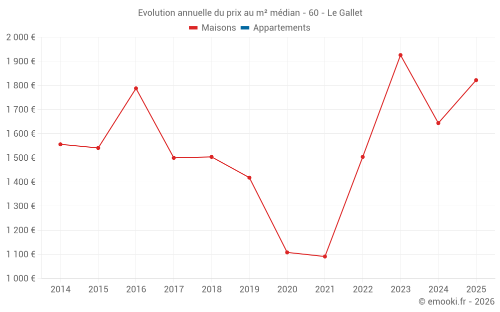 Evolution annuelle du prix au m² médian - 60 - Le Gallet