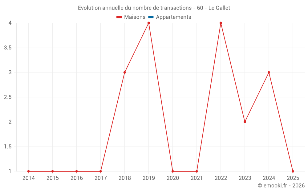 Evolution annuelle du nombre de transactions - 60 - Le Gallet
