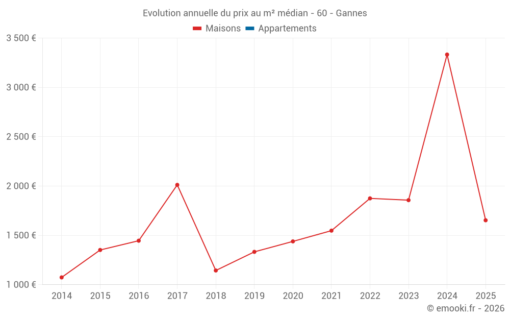 Evolution annuelle du prix au m² médian - 60 - Gannes