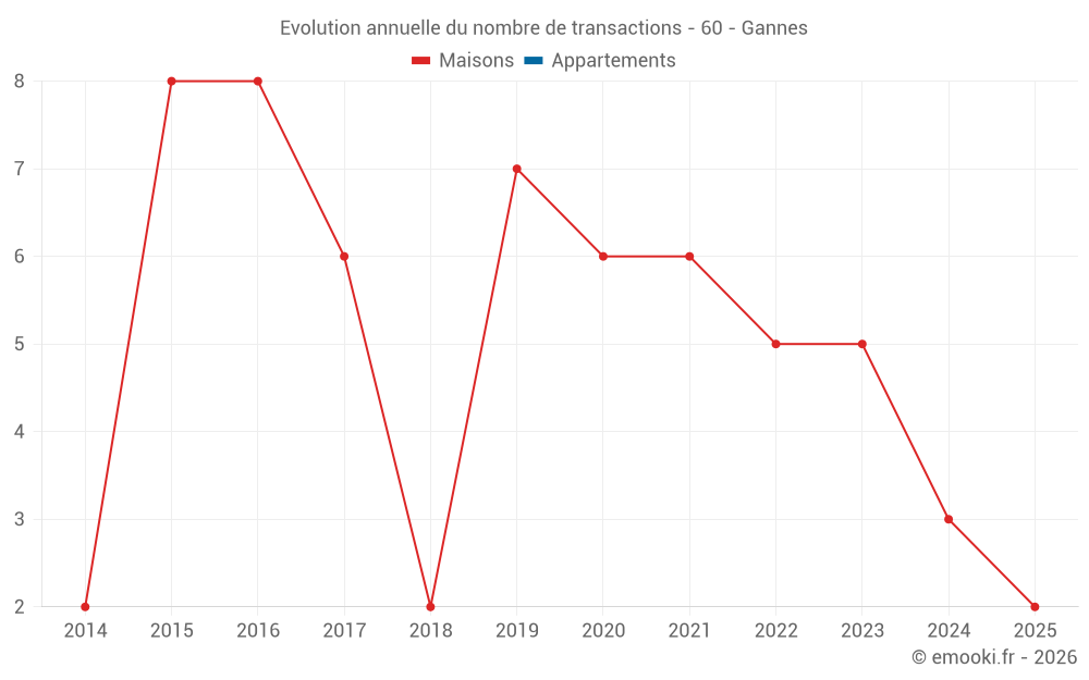 Evolution annuelle du nombre de transactions - 60 - Gannes