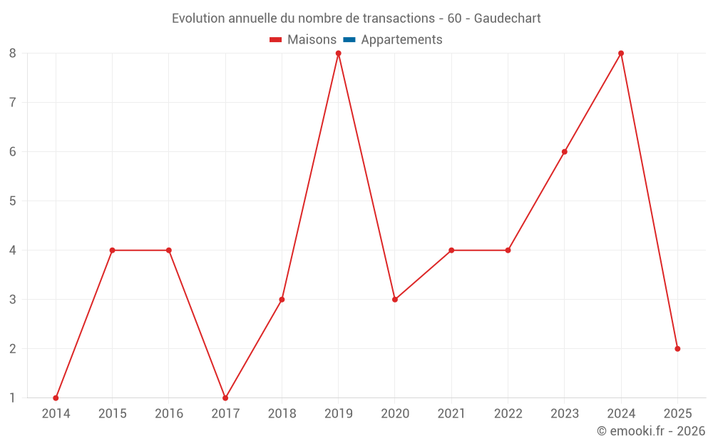 Evolution annuelle du nombre de transactions - 60 - Gaudechart