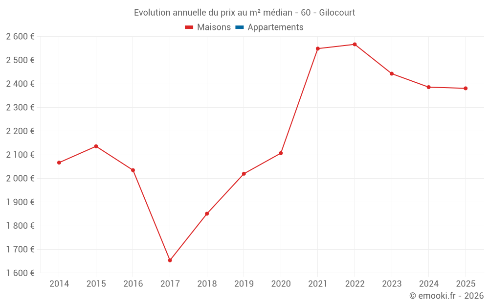 Evolution annuelle du prix au m² médian - 60 - Gilocourt