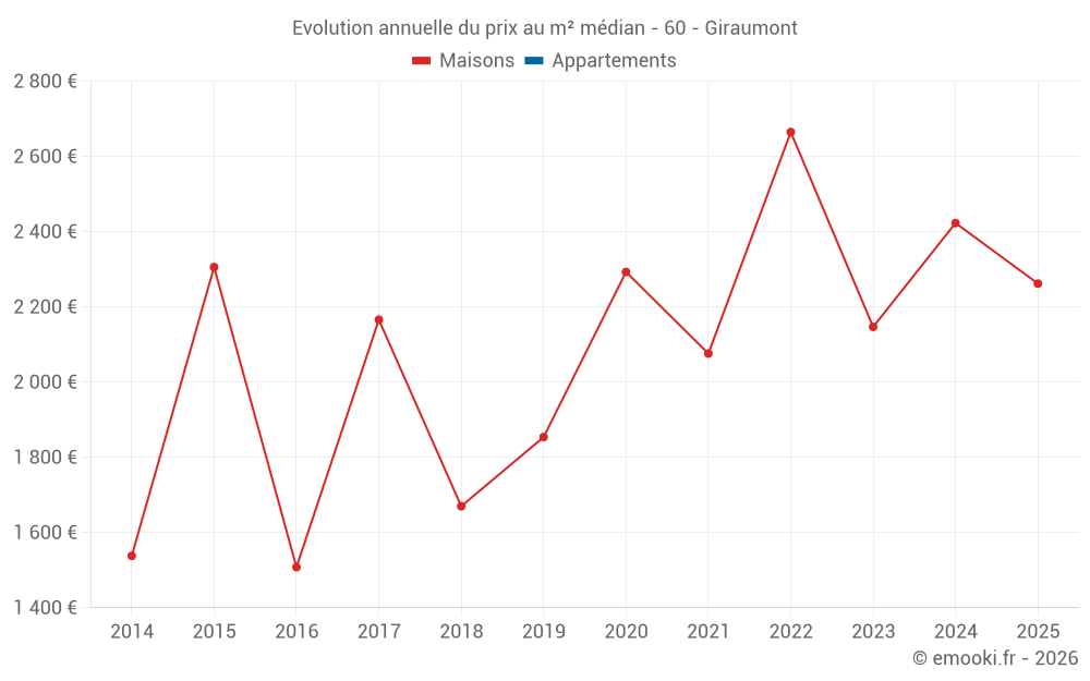 Evolution annuelle du prix au m² médian - 60 - Giraumont