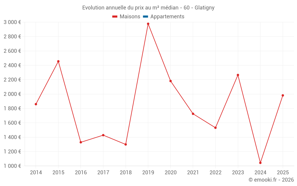 Evolution annuelle du prix au m² médian - 60 - Glatigny