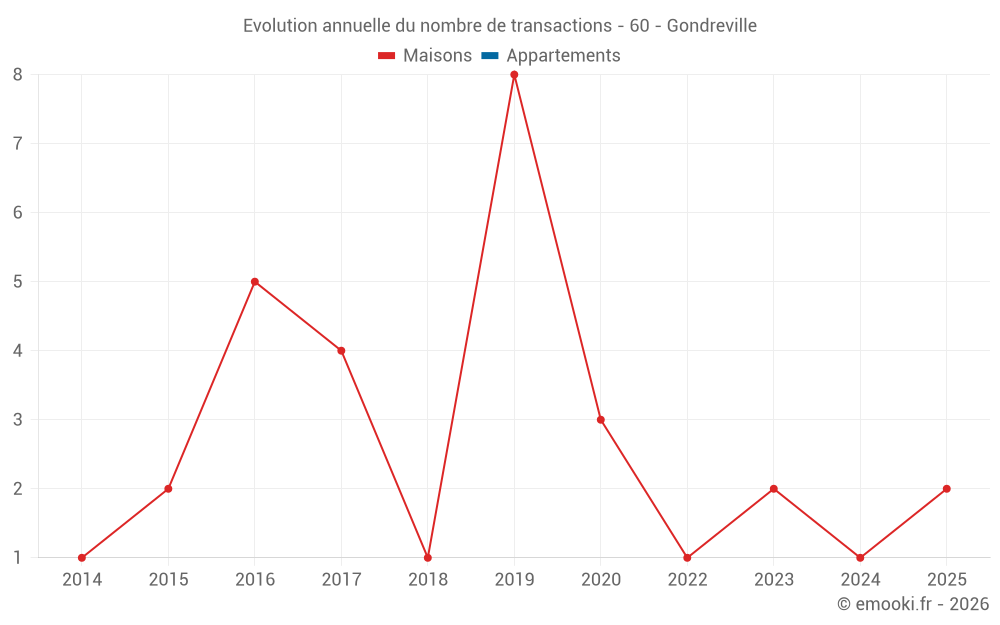 Evolution annuelle du nombre de transactions - 60 - Gondreville