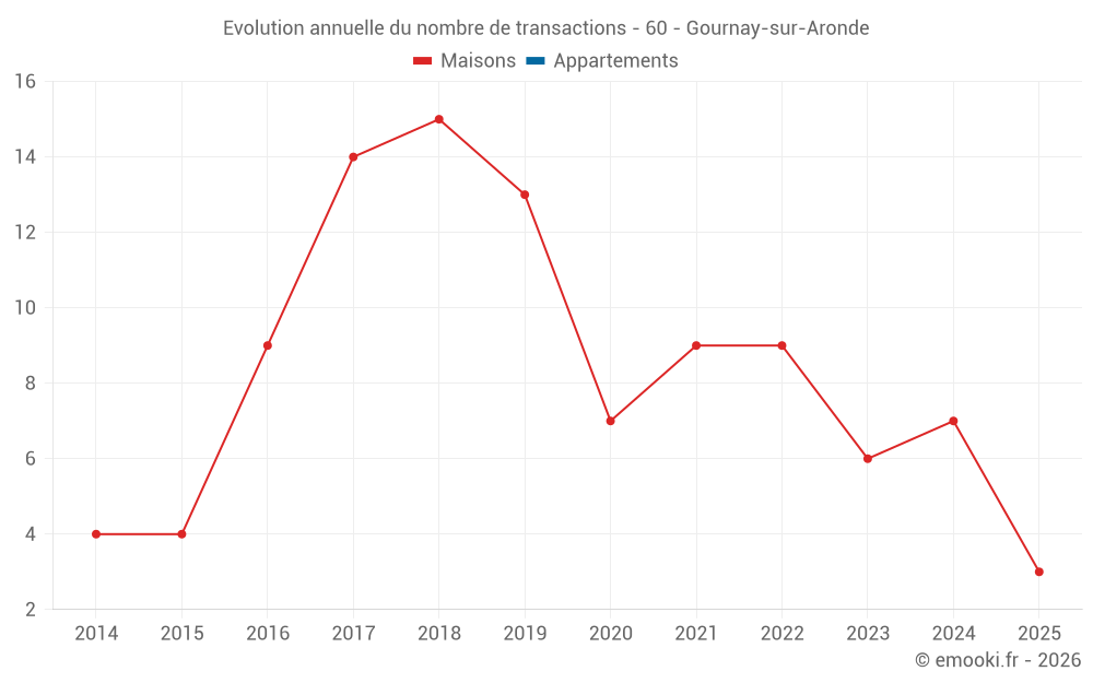 Evolution annuelle du nombre de transactions - 60 - Gournay-sur-Aronde