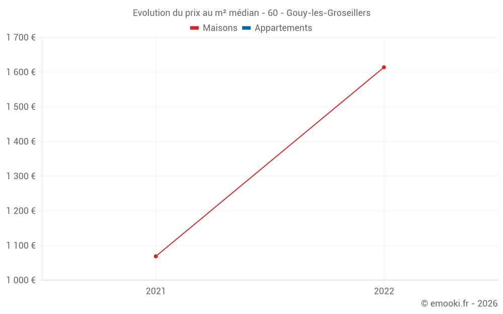Evolution du prix au m² médian - 60 - Gouy-les-Groseillers
