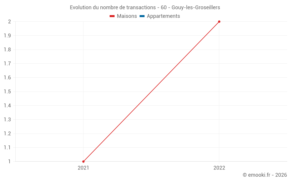 Evolution du nombre de transactions - 60 - Gouy-les-Groseillers