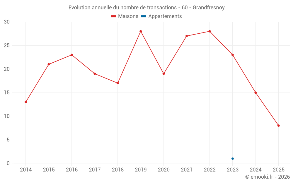 Evolution annuelle du nombre de transactions - 60 - Grandfresnoy