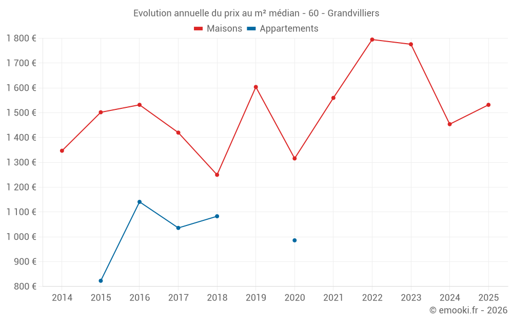 Evolution annuelle du prix au m² médian - 60 - Grandvilliers